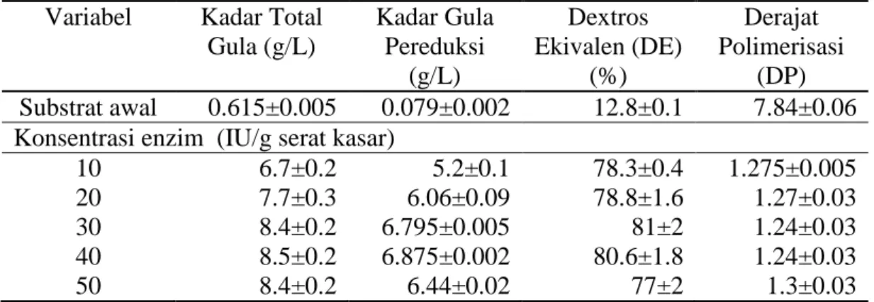 Tabel 4 Kadar gula hasil hidrolisis  Variabel  Kadar Total 