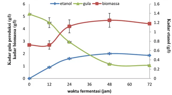 Gambar 5 Grafik hubungan antara kadar etanol, biomassa sel, dan kadar gula sisa   Grafik  di  atas  menunjukkan  pula  hubungan  antara  produksi  etanol  dan  pertumbuhan  sel  di  mana  keduanya  saling  berasosiasi