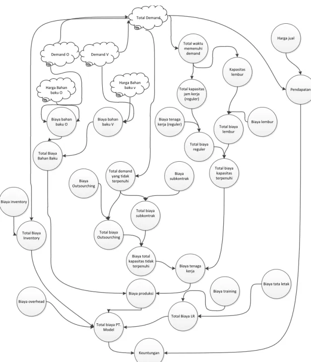 Gambar 3.1 Influence Diagram 