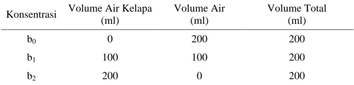 Tabel 3. Takaran pemberian air kelapa untuk perendaman dan penyiraman setek     batang buah naga merah 