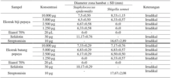 Tabel  1.  Hasil  uji  aktivitas  antibakteri  ekstrak  etanol  batang  dan  biji  pepaya  terhadap Staphylococcus  epidermidis dan Shigella sonnei