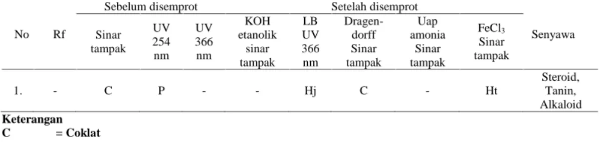 Tabel 3. Hasil analisis KLT ekstrak etanol biji pepaya menggunakan fase gerak etil asetat: metanol: air (100:12:18) dan fase diam silika gel GF 254