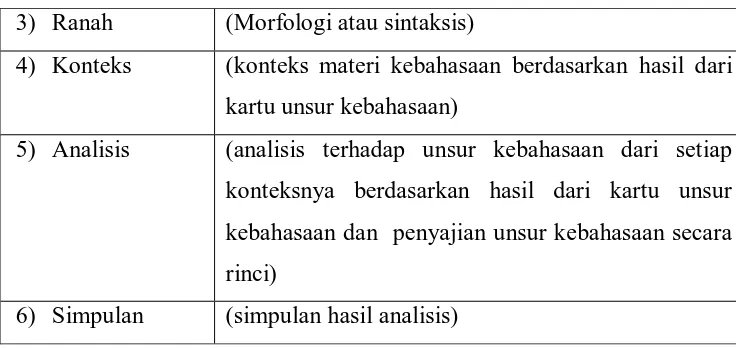 Tabel 3.6 Model Kartu Analisis Data 