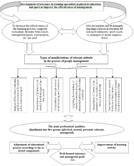 Fig. 1. The model of development of tolerant attitude in preparing specialists in physical education and sports for managerial activity The study program included interdisciplinary links; the management course was taught through an 