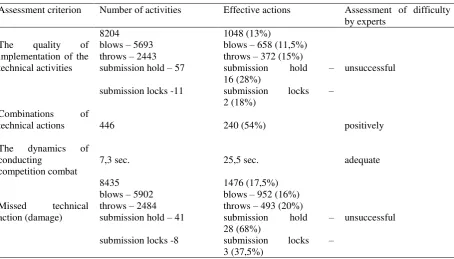 Table 1. Expert analysis of the level of special readiness of the police to counter the physical perpetrators (on the basis of competitive matches data on contact martial arts)