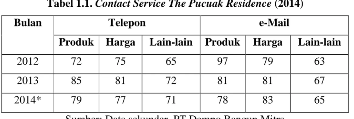 Tabel 1.1. Contact Service The Pucuak Residence (2014) 
