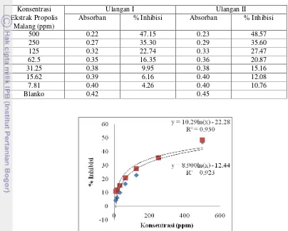 Tabel 3 Aktivitas antioksidan ektrak propolis Malang 