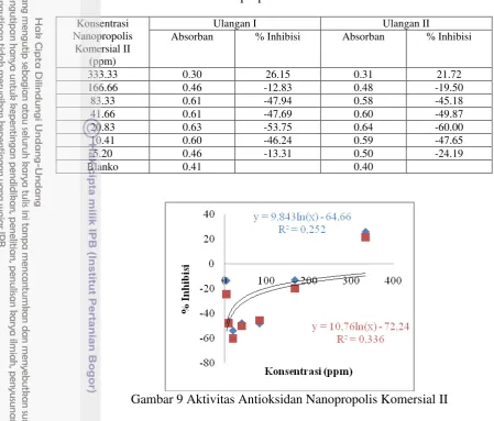 Tabel 8 Aktivitas antioksidan nanopropolis komersial II 