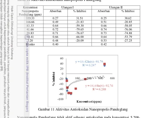 Tabel 10 Aktivitas antioksidan nanopropolis Pandeglang 
