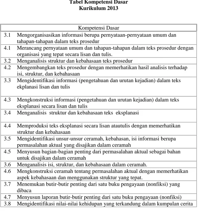 Tabel Kompetensi Dasar Kurikulum 2013