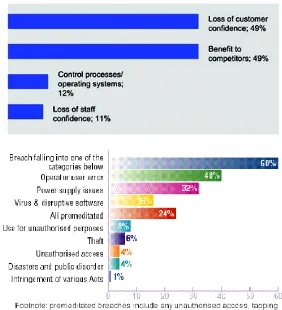 Gambar 2.2 Grafik persentase ancaman keamanan sistem informasi