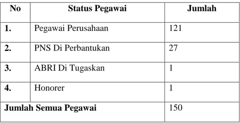 Tabel 1. Komposisi Pegawai Berdasarkan Status Pegawai  Tahun 2009 