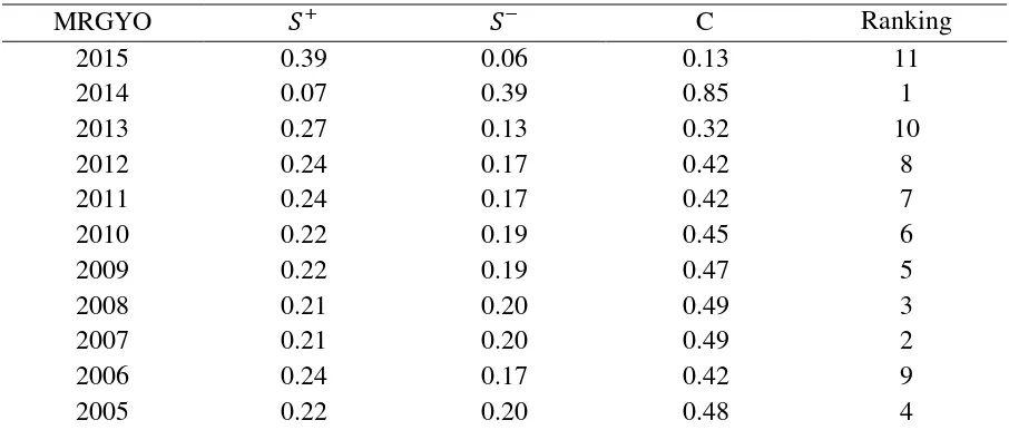 Table 6: Separation measure, relative closeness and ranking for MRGYO with TOPSIS 