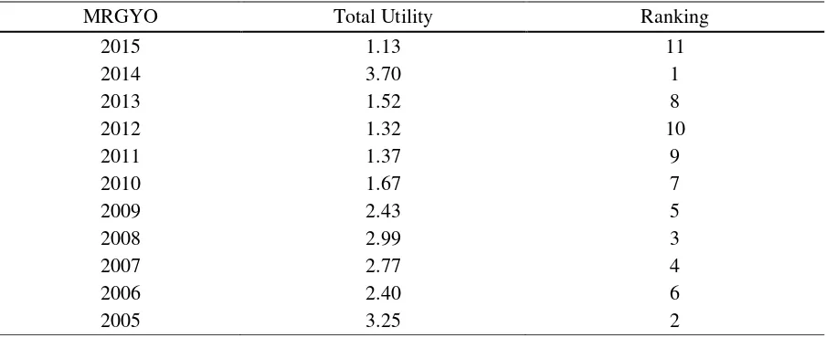 Table 9: Total utility values and ranking for MRGYO with MAUT 