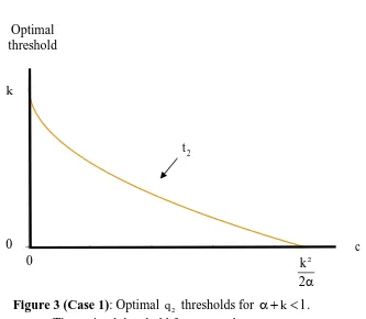 Figure 3 (Case 1): Optimal 