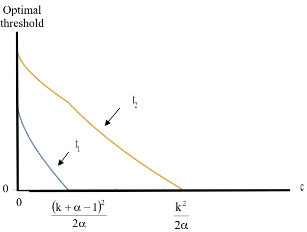 Figure 4 (Case 2): Optimal Thresholds for k1.  