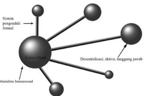 Gambar 3. Strategi Internasional