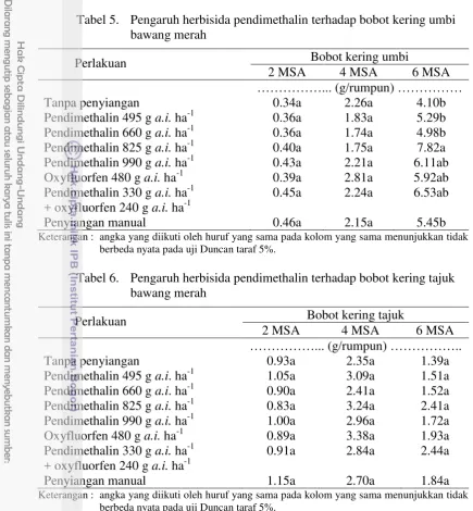 Tabel 5.   Pengaruh herbisida pendimethalin terhadap bobot kering umbi bawang merah 