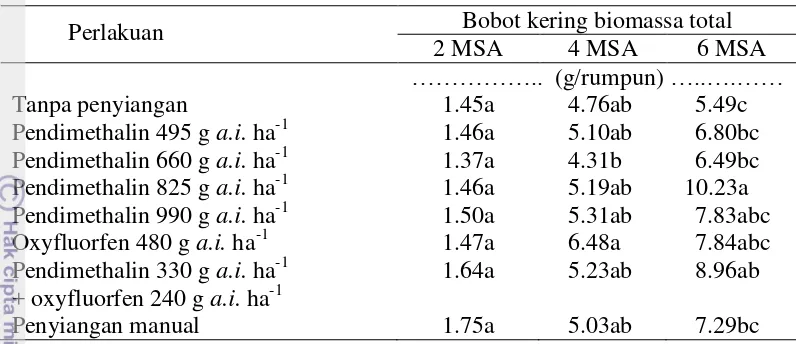 Tabel 7.   Pengaruh herbisida pendimethalin terhadap bobot biomassa total (tajuk + umbi) tanaman bawang merah 