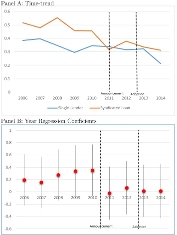 Figure 3: Performance Pricing Provisions