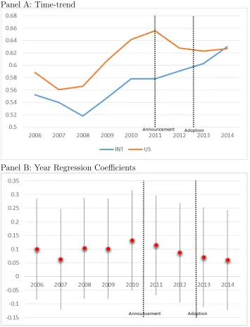 Figure 5: Capital Structure: % of Bonds