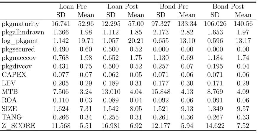 Table 2: Descriptive Statistics