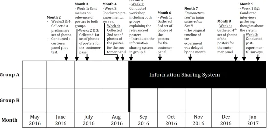 Figure 2. Schedule of field experiment testing the effects of an information sharing system recording employee ideas  