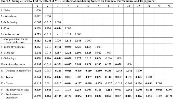 Table 2: Correlation Tables for the Main Variables of Interest 