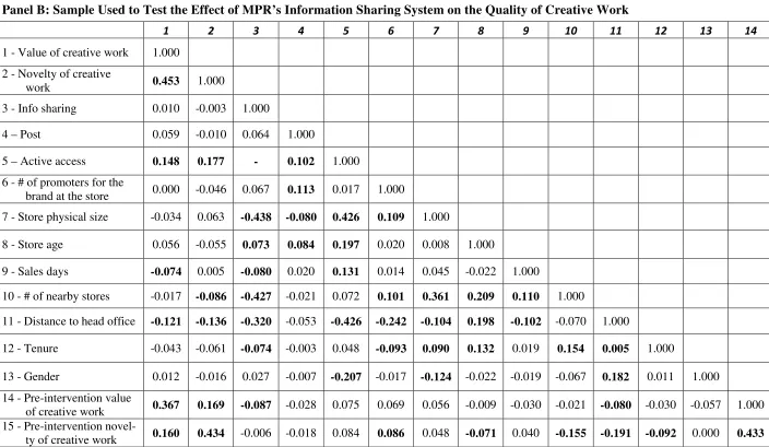 Table 2: Correlation Tables for the Main Variables of Interest (Continuation) 