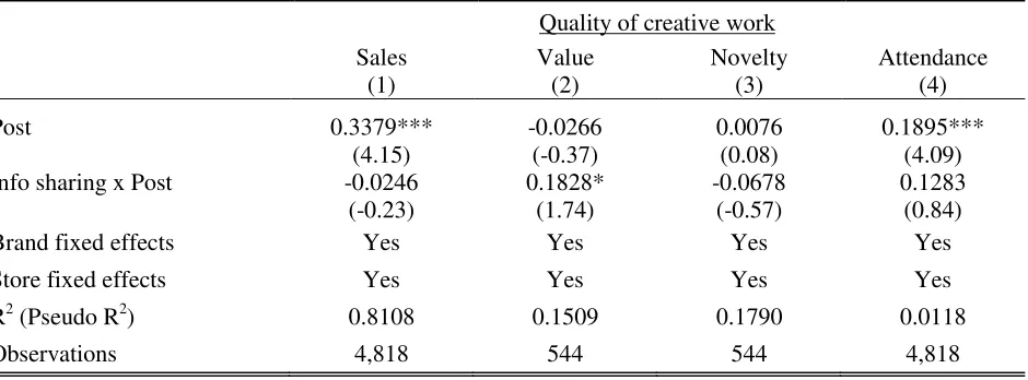 Table 4: Effects of an Information Sharing System on Financial Performance, Creativity and Engagement: Robustness Check with Store Fixed Effects 