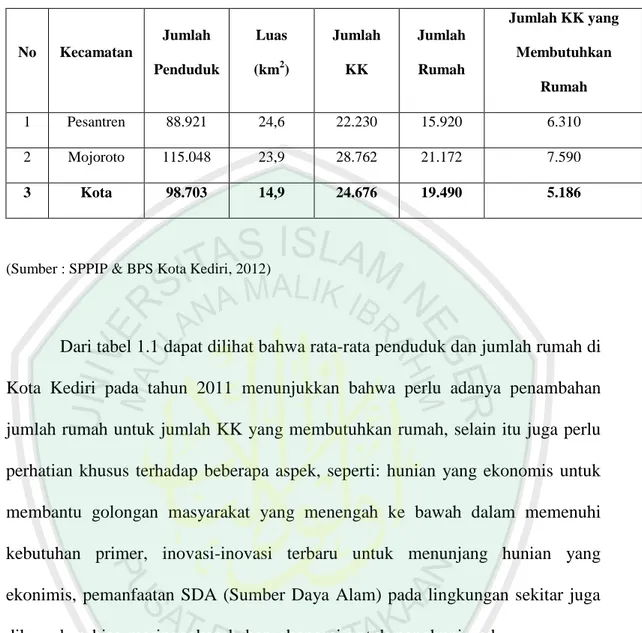 Tabel 1.1 Rata-rata penduduk dan jumlah rumah Kota Kediri 2011 