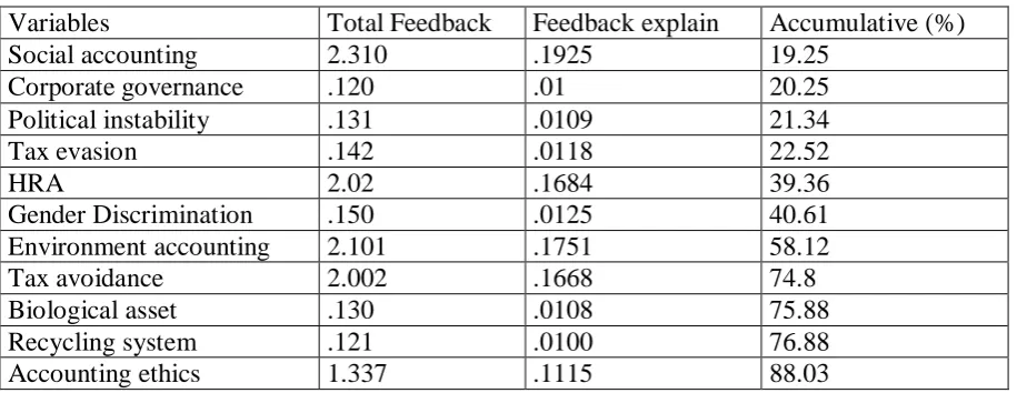 Table -1: Survey Feedback  