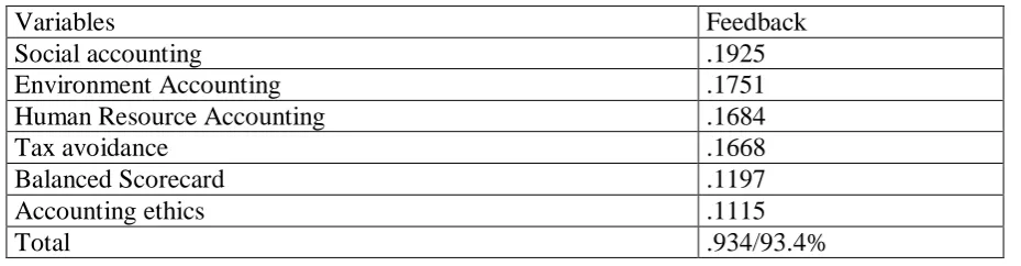 Table -1.2: Most emphasized feedback value based on variables  