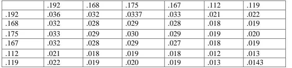 Table -1.8: First centroid variable A 