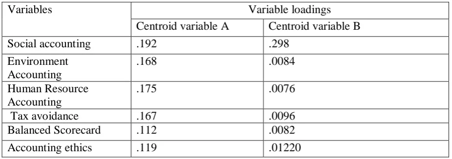 Table -2.1: Matrix of variable loading  