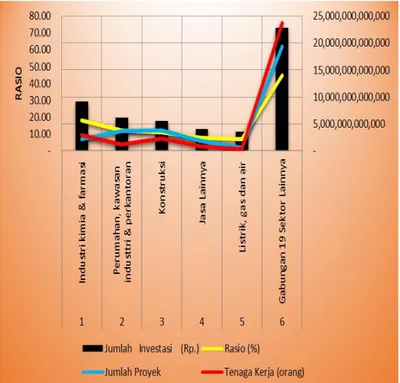 Gambar 7. Lima Besar Minat Investasi PMDN Januari - Desember 2015 di Jawa Barat  Berdasarkan Sektor Usaha 