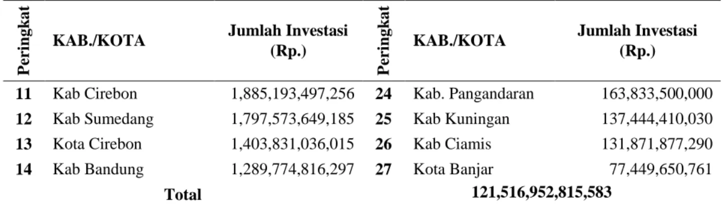 Tabel 4.  Total Realisasi Investasi PMA dan PMDN Jawa Barat Januari – Desember 2015,  Berdasarkan Sektor Usaha