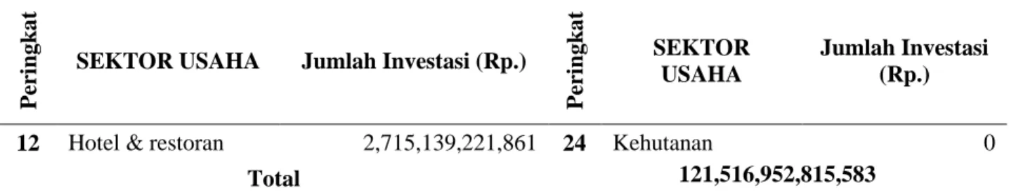 Tabel 5. Total Realisasi Investasi PMA Jawa Barat Januari – Desember 2015, Berdasarkan  Lokasi