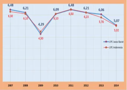 Gambar 1. Laju Pertumbuhan Ekonomi (LPE) Jawa Barat 2007 - 2014  Pertumbuhan  terjadi  pada  seluruh 