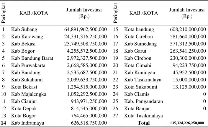 Tabel 1. Total Minat Investasi PMA Jawa Barat Januari – Desember 2015, Berdasarkan  Lokasi