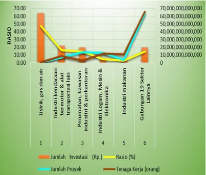 Gambar 5. Lima Besar Minat Investasi PMA Januari – Desember 2015 di Jawa Barat  Berdasarkan Sektor Usaha 