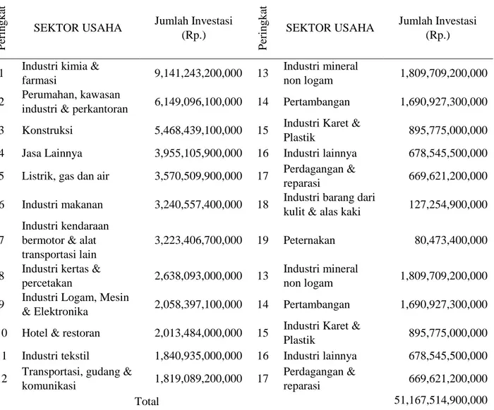 Tabel  2. Total Investasi PMDN Jawa Barat Januari - Desember 2015, Berdasarkan Sektor  Usaha