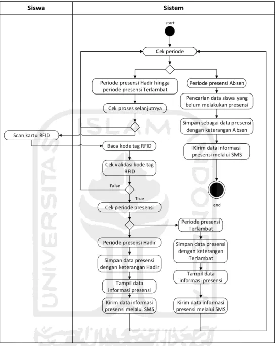 Gambar 3.5 Activity Diagram Presensi RFID 