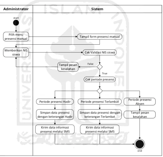 Gambar 3.6 Activity Diagram Presensi Manual 