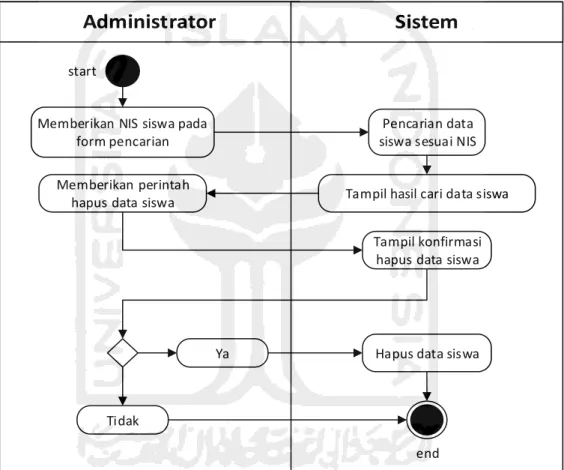 Gambar 3.9 Activity Diagram Hapus Data Siswa 
