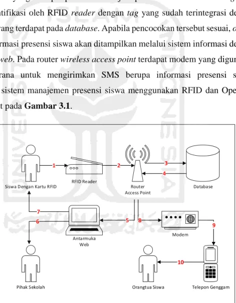 Gambar 3.1 Rancangan Sistem 