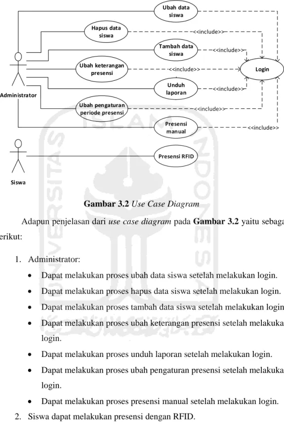 Gambar 3.2 Use Case Diagram 