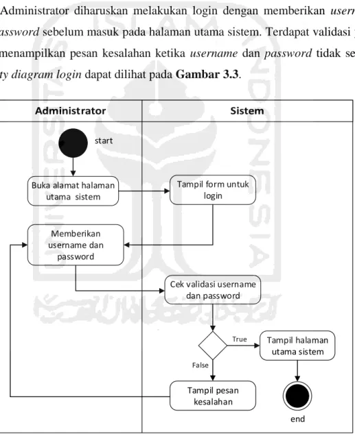Gambar 3.3 Activity Diagram Login 