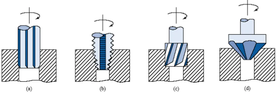 Gambar 2.9 Proses kelanjutan setelah dibuat lubang : (a) reaming, (b) tapping, (c) counterboring, (d) countersinking8