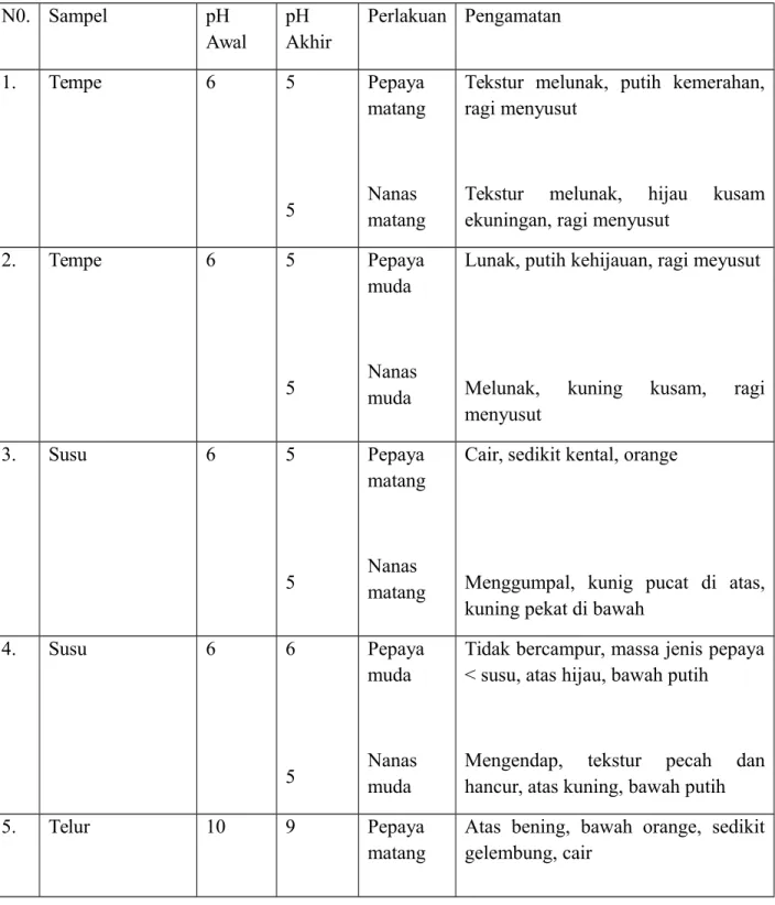 Tabel pengamatan lab tphp